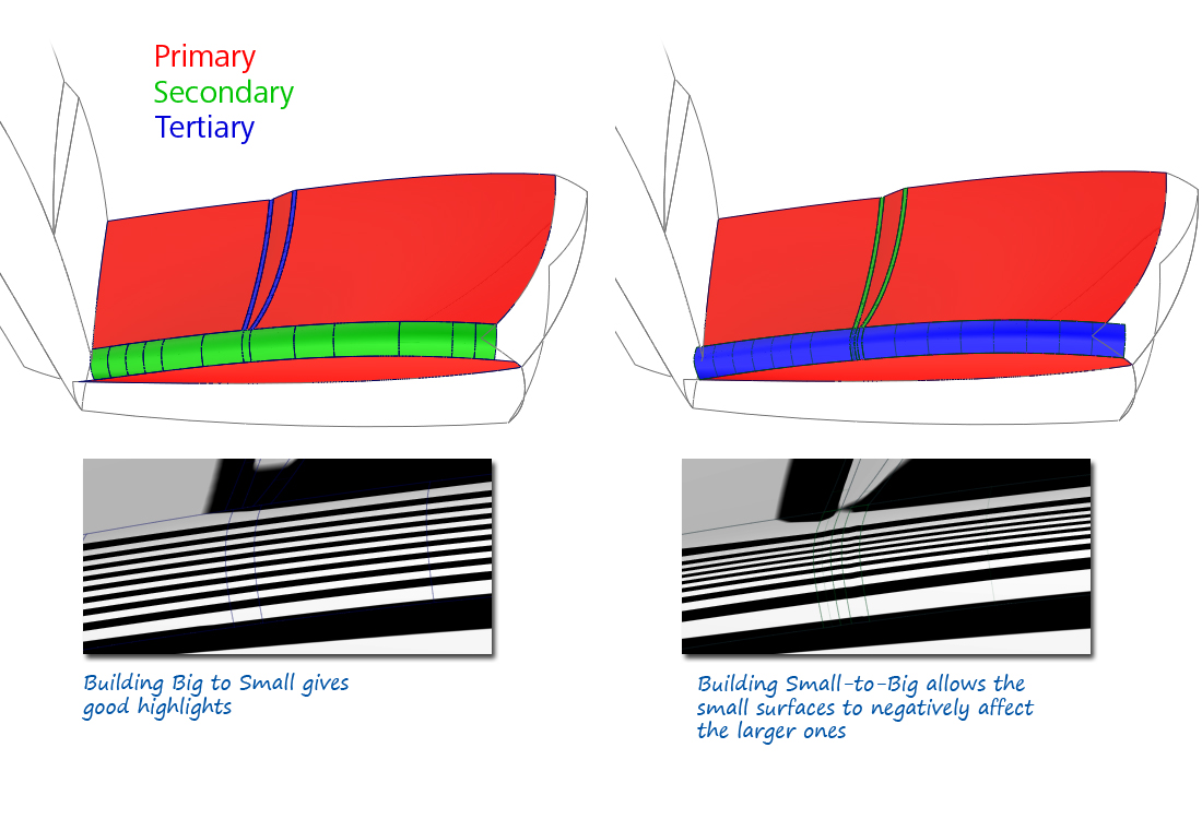 Curvature of Tertiary surfaces Curvature of Tertiary surfaces