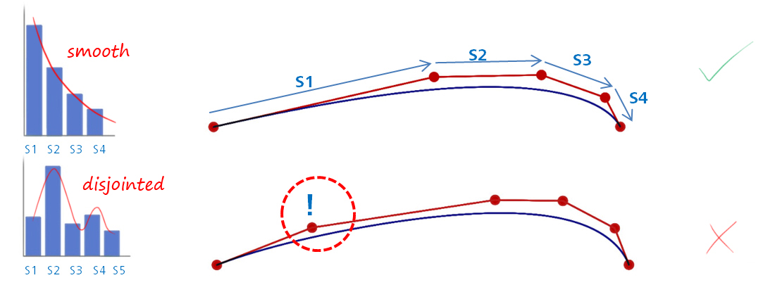 Relative spacing of CVs Relative spacing of CVs