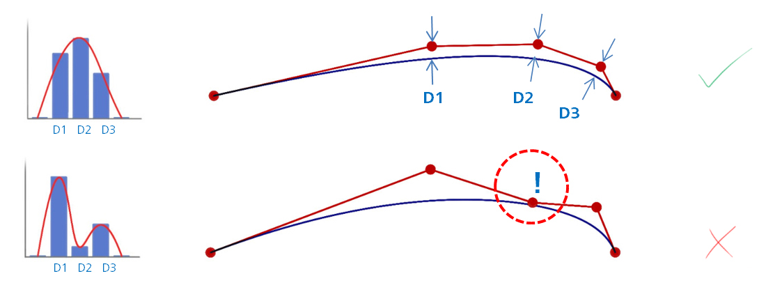 Relative distance of CVs from the curve Relative distance of CVs from the curve
