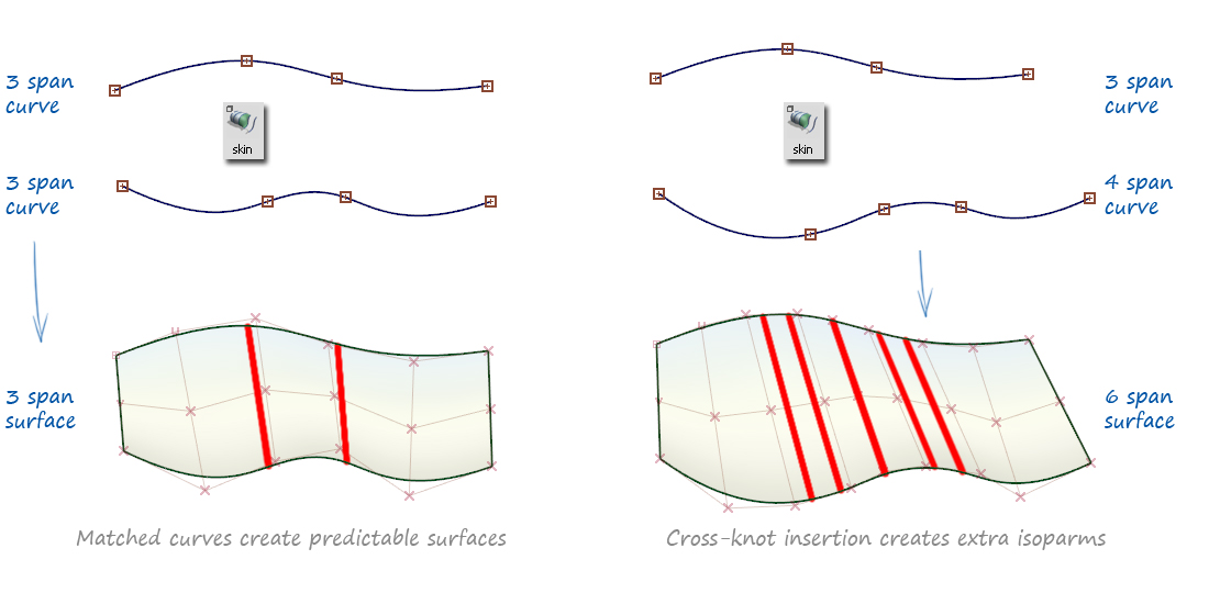 Example of Cross-knot insertion on multi-span Example of Cross-knot insertion on multi-span